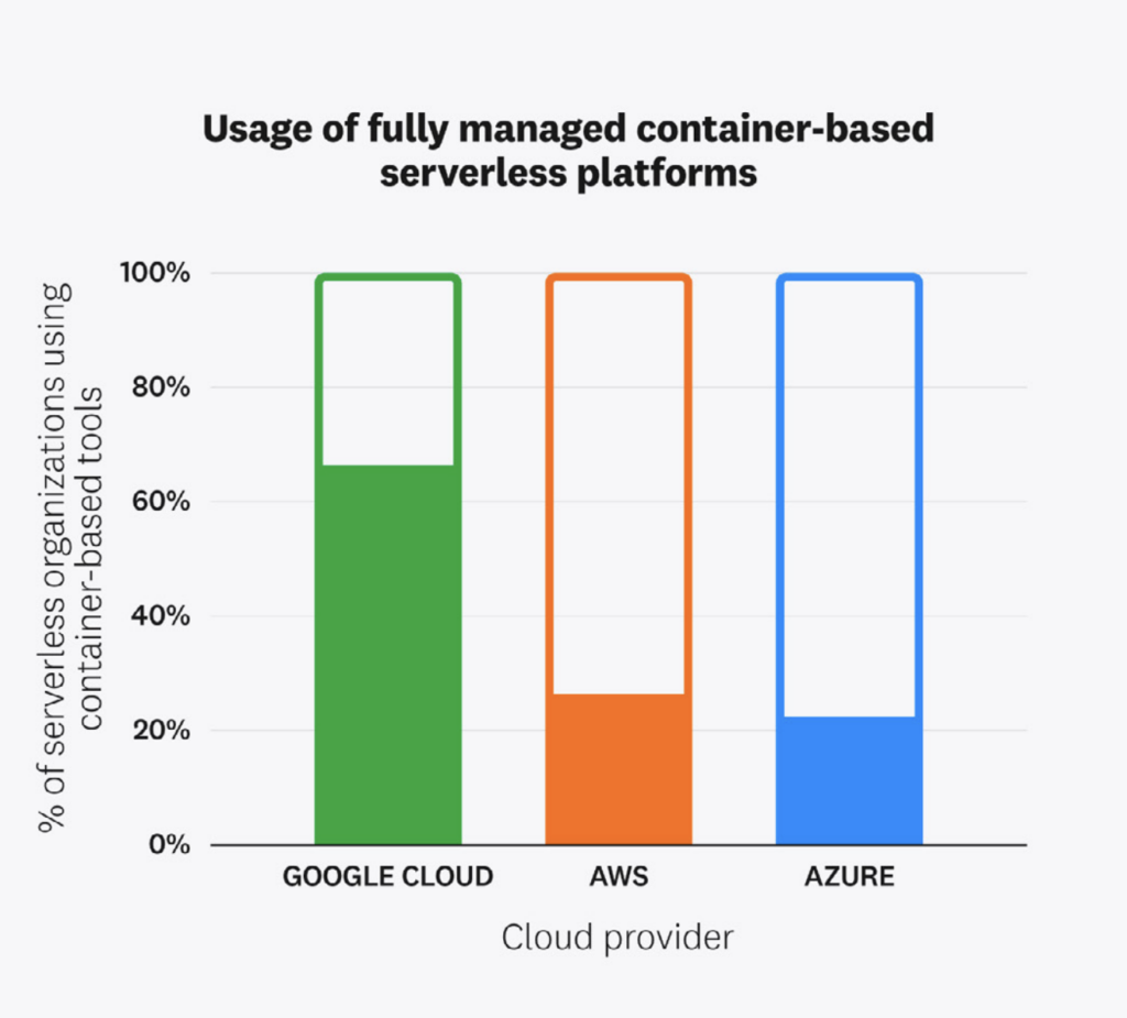 🌥️ Servers? Where we’re going, we don’t need servers! - Win The Cloud